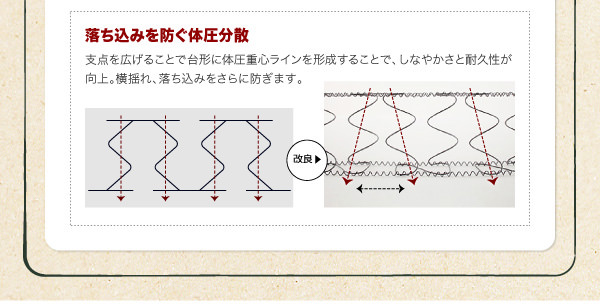 落ち込みを防ぐ体圧分散性
