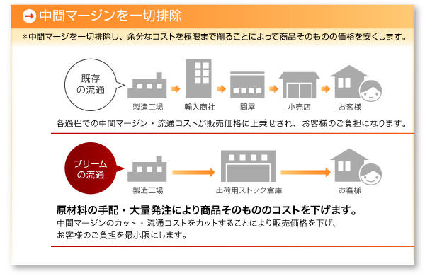 中間マージンを一切排除