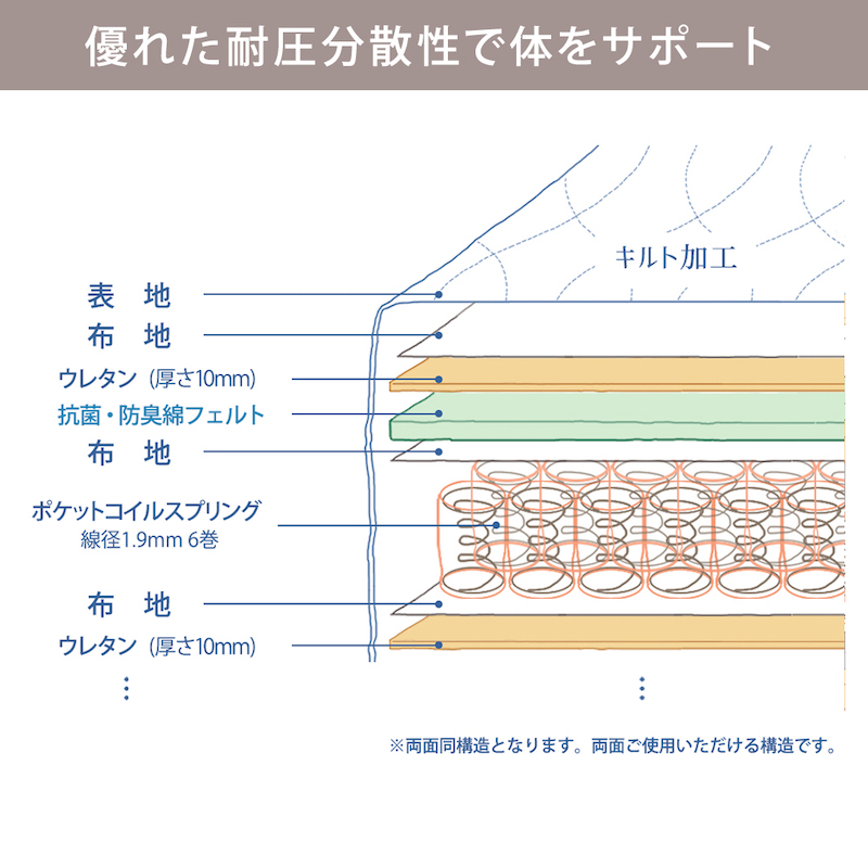 優れた耐圧分散性