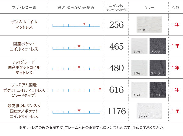 マットレス別硬さとカラー