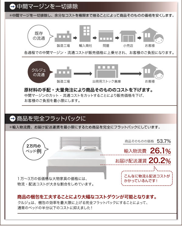 中間マージンを排除