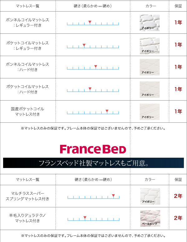 各種マットレスの特徴