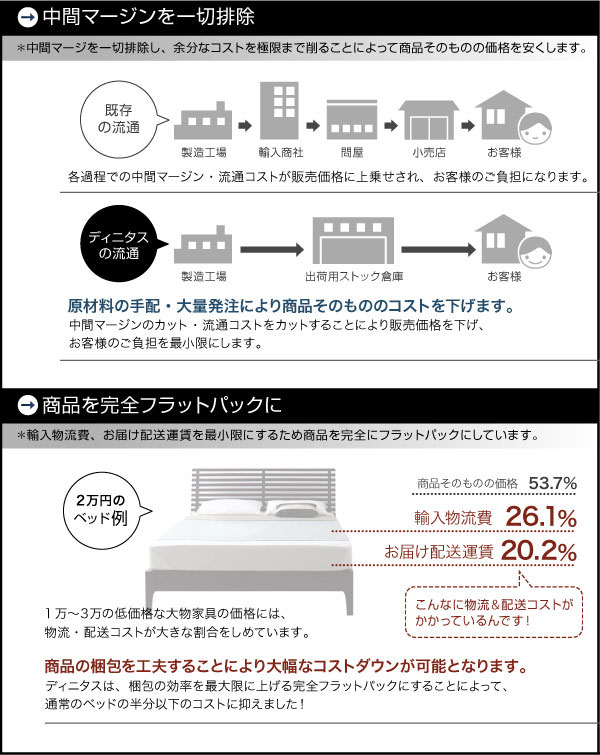 中間マージンを一切排除