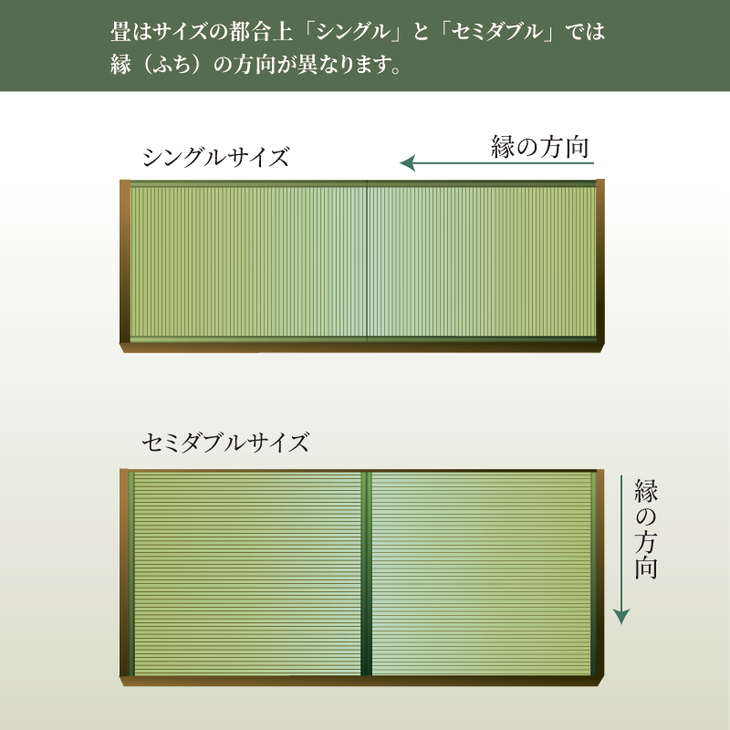 畳サイズにより縁の方向が異なります。