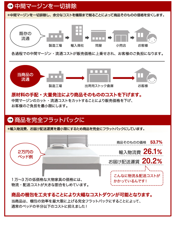 中間マージンを一切排除