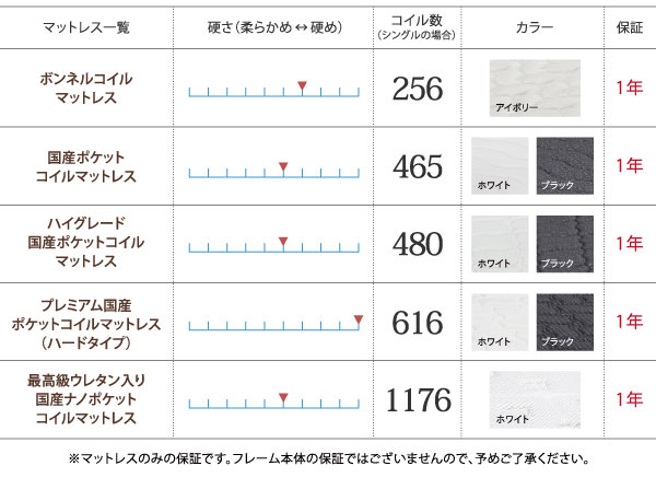 マットレス別の特徴